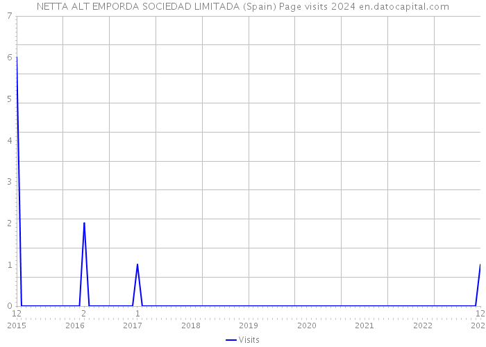 NETTA ALT EMPORDA SOCIEDAD LIMITADA (Spain) Page visits 2024 
