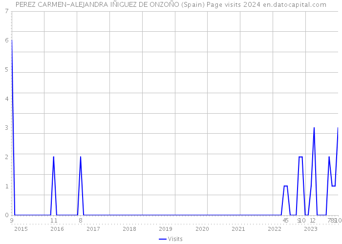 PEREZ CARMEN-ALEJANDRA IÑIGUEZ DE ONZOÑO (Spain) Page visits 2024 