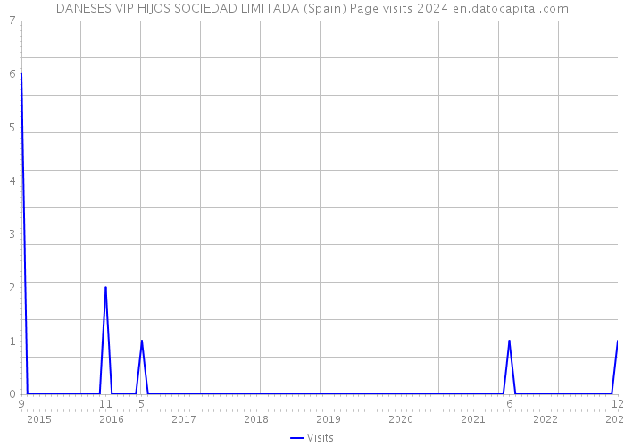 DANESES VIP HIJOS SOCIEDAD LIMITADA (Spain) Page visits 2024 