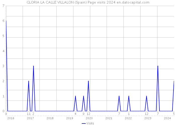 GLORIA LA CALLE VILLALON (Spain) Page visits 2024 