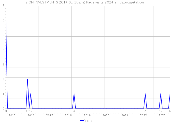 ZION INVESTMENTS 2014 SL (Spain) Page visits 2024 