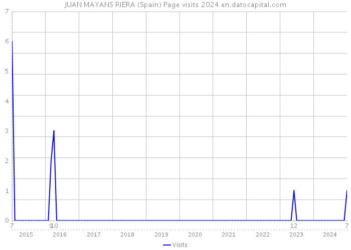 JUAN MAYANS RIERA (Spain) Page visits 2024 