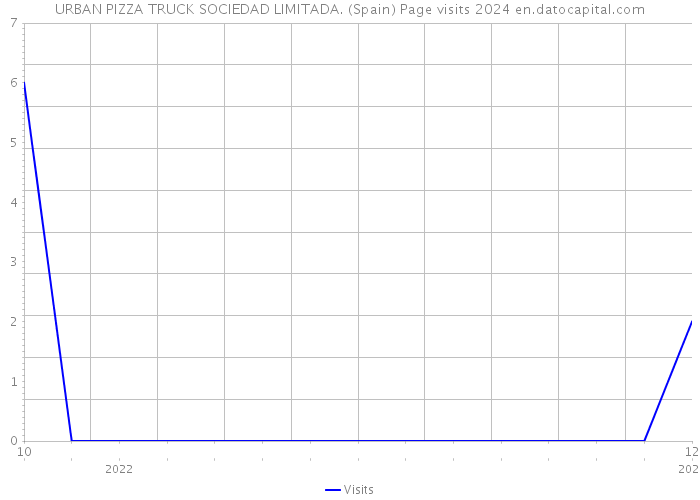 URBAN PIZZA TRUCK SOCIEDAD LIMITADA. (Spain) Page visits 2024 