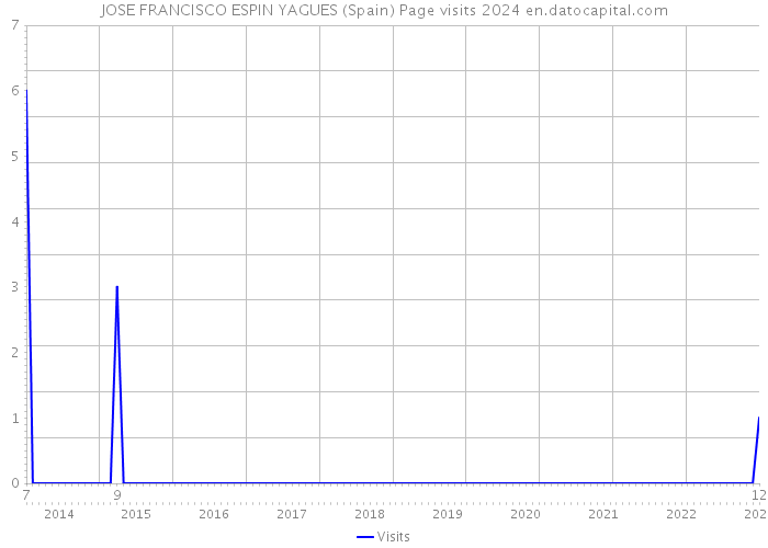 JOSE FRANCISCO ESPIN YAGUES (Spain) Page visits 2024 