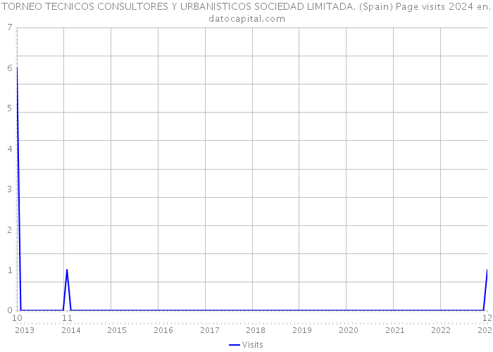 TORNEO TECNICOS CONSULTORES Y URBANISTICOS SOCIEDAD LIMITADA. (Spain) Page visits 2024 