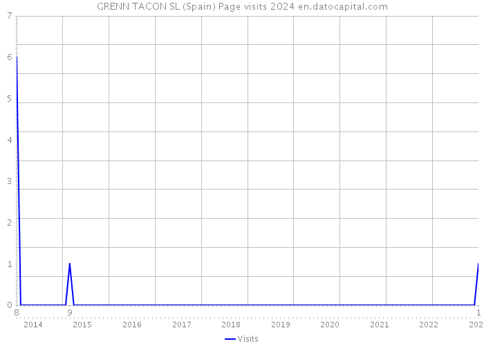 GRENN TACON SL (Spain) Page visits 2024 