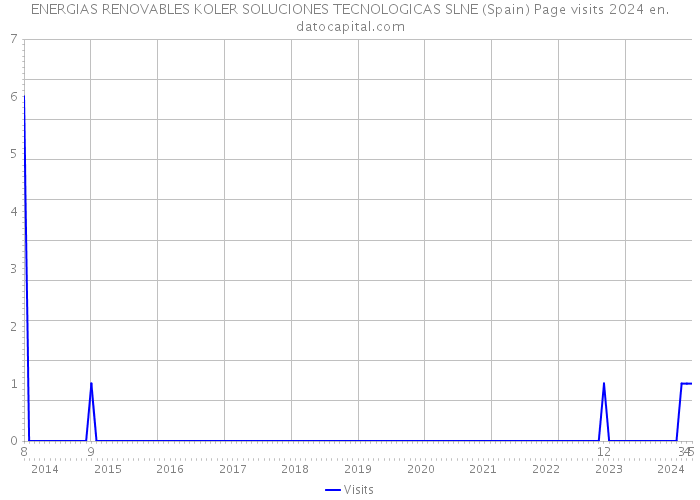 ENERGIAS RENOVABLES KOLER SOLUCIONES TECNOLOGICAS SLNE (Spain) Page visits 2024 