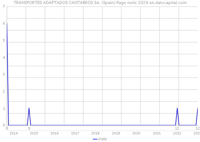 TRANSPORTES ADAPTADOS CANTABROS SA. (Spain) Page visits 2024 