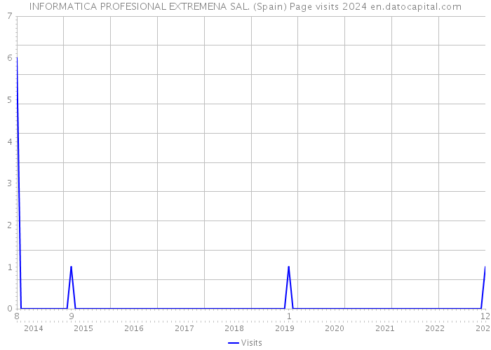 INFORMATICA PROFESIONAL EXTREMENA SAL. (Spain) Page visits 2024 