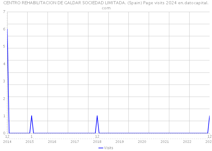 CENTRO REHABILITACION DE GALDAR SOCIEDAD LIMITADA. (Spain) Page visits 2024 