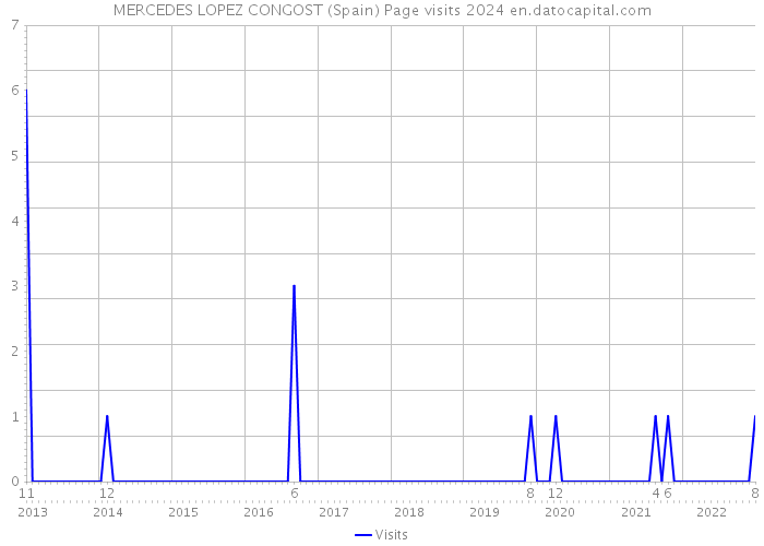 MERCEDES LOPEZ CONGOST (Spain) Page visits 2024 