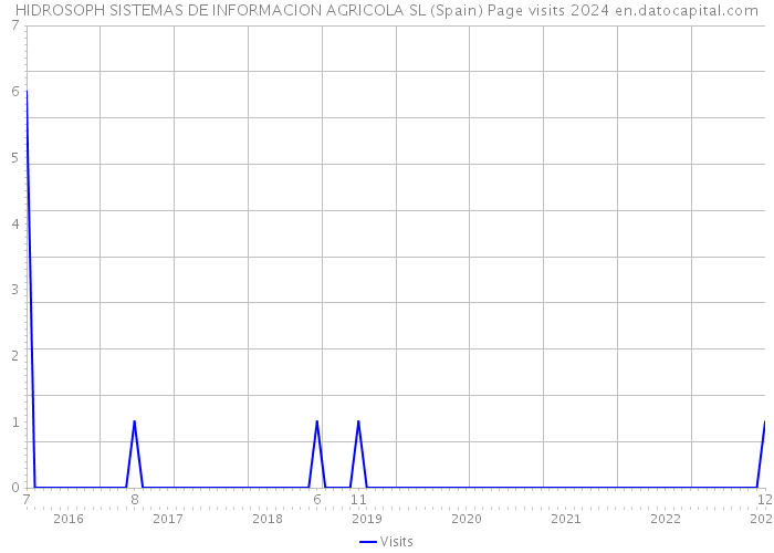 HIDROSOPH SISTEMAS DE INFORMACION AGRICOLA SL (Spain) Page visits 2024 
