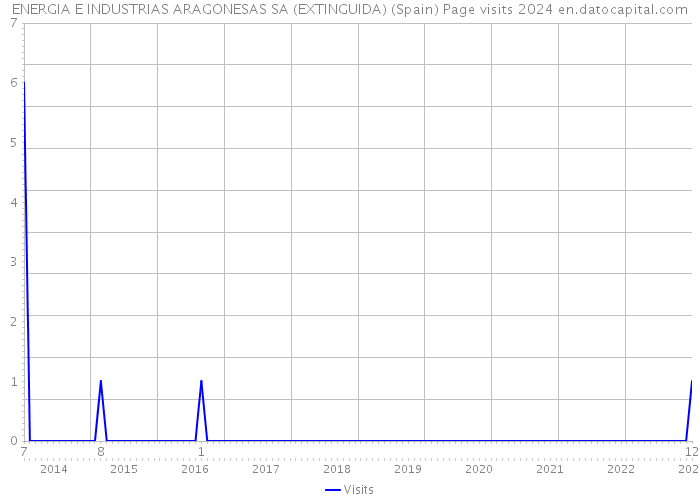 ENERGIA E INDUSTRIAS ARAGONESAS SA (EXTINGUIDA) (Spain) Page visits 2024 