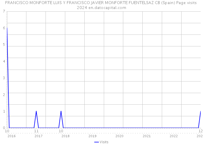 FRANCISCO MONFORTE LUIS Y FRANCISCO JAVIER MONFORTE FUENTELSAZ CB (Spain) Page visits 2024 