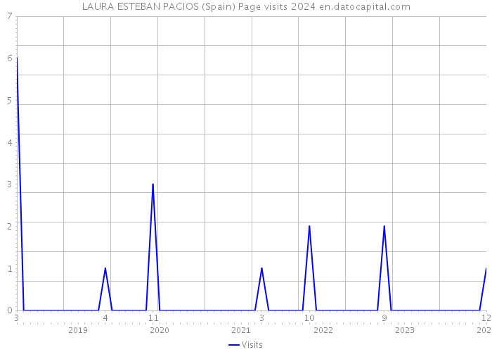 LAURA ESTEBAN PACIOS (Spain) Page visits 2024 