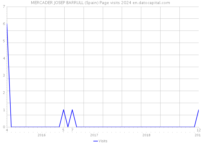 MERCADER JOSEP BARRULL (Spain) Page visits 2024 