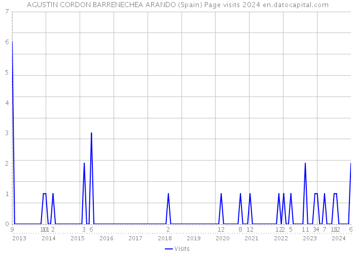 AGUSTIN CORDON BARRENECHEA ARANDO (Spain) Page visits 2024 