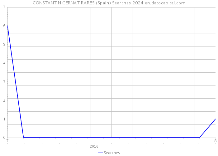 CONSTANTIN CERNAT RARES (Spain) Searches 2024 