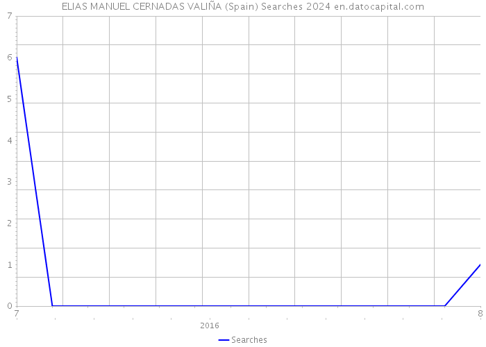 ELIAS MANUEL CERNADAS VALIÑA (Spain) Searches 2024 