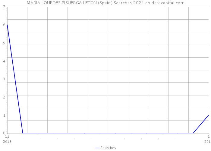 MARIA LOURDES PISUERGA LETON (Spain) Searches 2024 