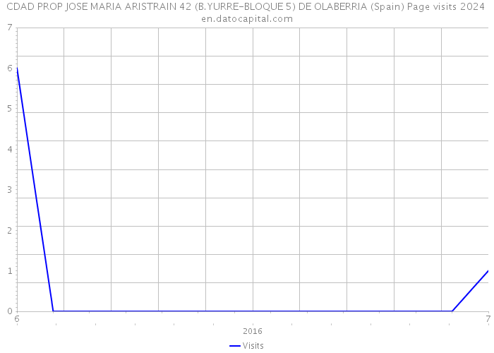 CDAD PROP JOSE MARIA ARISTRAIN 42 (B.YURRE-BLOQUE 5) DE OLABERRIA (Spain) Page visits 2024 