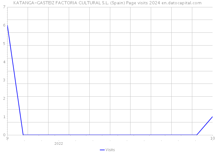 KATANGA-GASTEIZ FACTORIA CULTURAL S.L. (Spain) Page visits 2024 