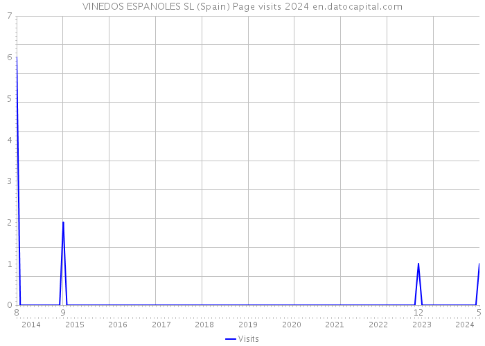 VINEDOS ESPANOLES SL (Spain) Page visits 2024 