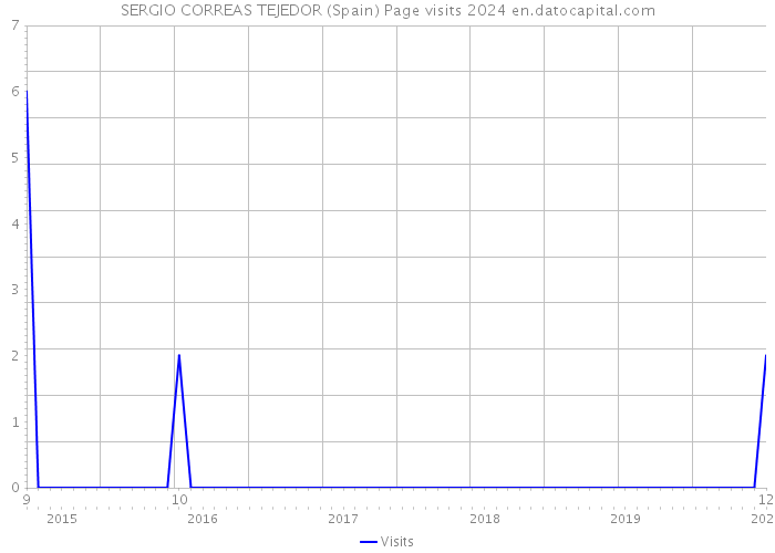 SERGIO CORREAS TEJEDOR (Spain) Page visits 2024 