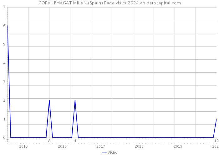 GOPAL BHAGAT MILAN (Spain) Page visits 2024 