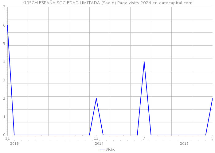 KIRSCH ESPAÑA SOCIEDAD LIMITADA (Spain) Page visits 2024 