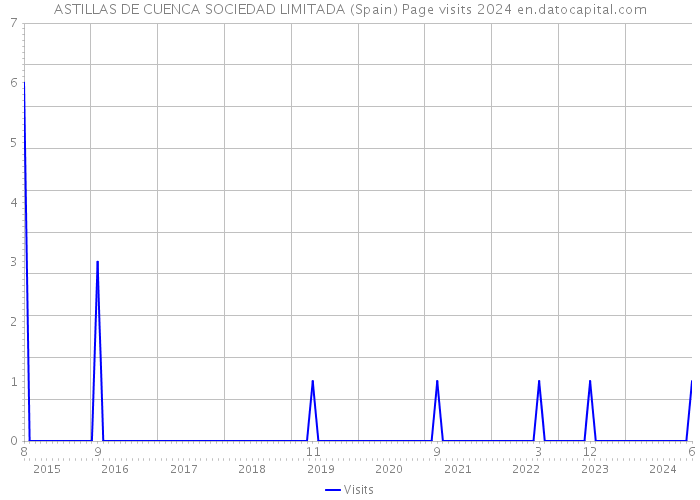 ASTILLAS DE CUENCA SOCIEDAD LIMITADA (Spain) Page visits 2024 