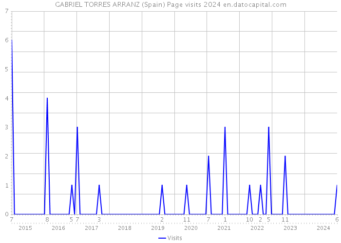 GABRIEL TORRES ARRANZ (Spain) Page visits 2024 