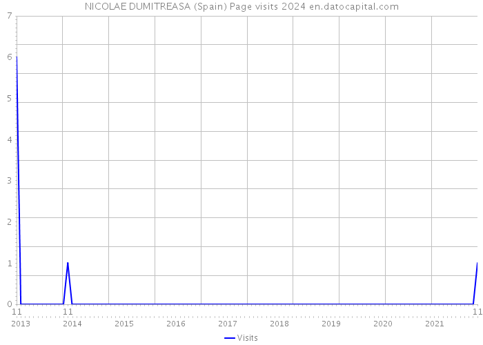 NICOLAE DUMITREASA (Spain) Page visits 2024 