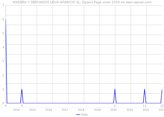 MADERA Y DERIVADOS LEIVA APARICIO SL. (Spain) Page visits 2024 