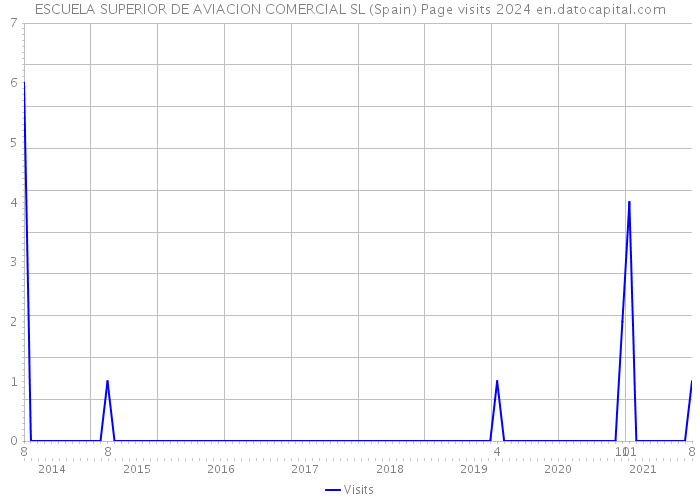 ESCUELA SUPERIOR DE AVIACION COMERCIAL SL (Spain) Page visits 2024 