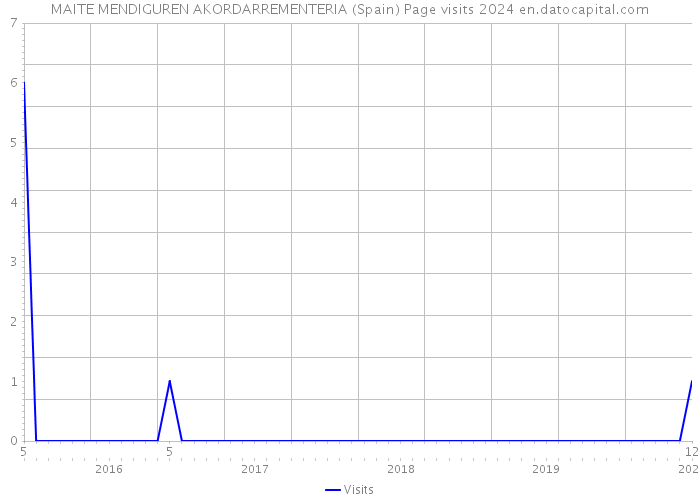 MAITE MENDIGUREN AKORDARREMENTERIA (Spain) Page visits 2024 