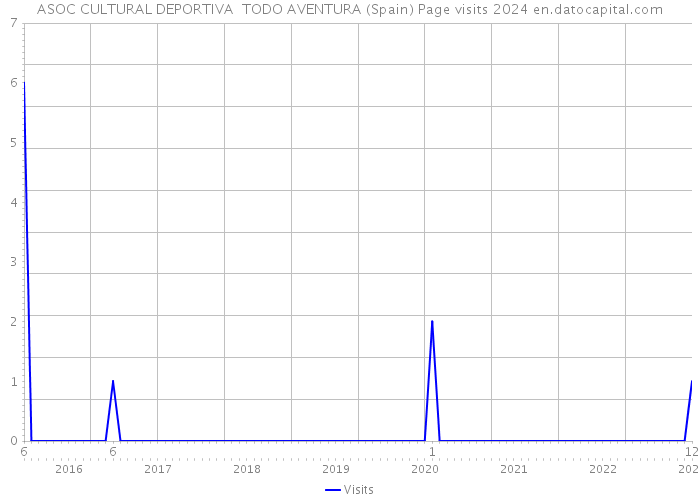 ASOC CULTURAL DEPORTIVA TODO AVENTURA (Spain) Page visits 2024 