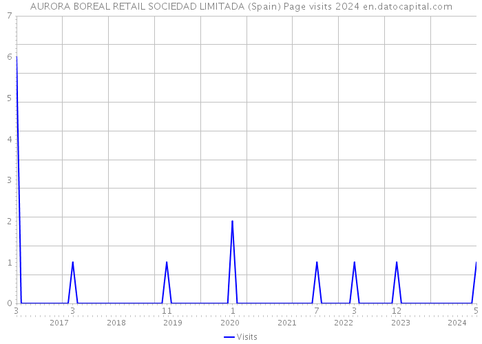 AURORA BOREAL RETAIL SOCIEDAD LIMITADA (Spain) Page visits 2024 