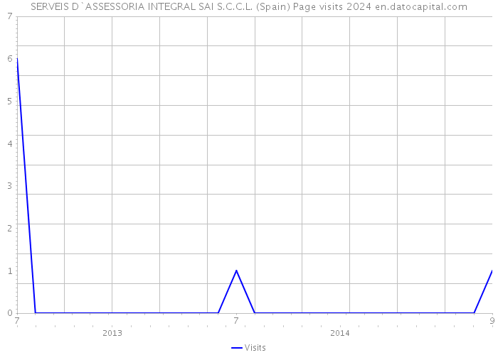 SERVEIS D`ASSESSORIA INTEGRAL SAI S.C.C.L. (Spain) Page visits 2024 