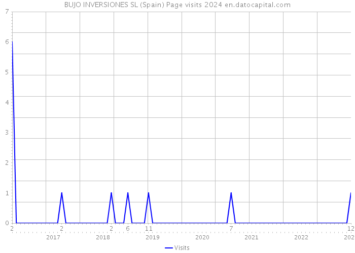 BUJO INVERSIONES SL (Spain) Page visits 2024 