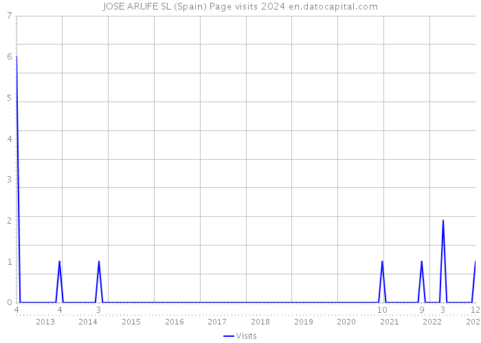JOSE ARUFE SL (Spain) Page visits 2024 