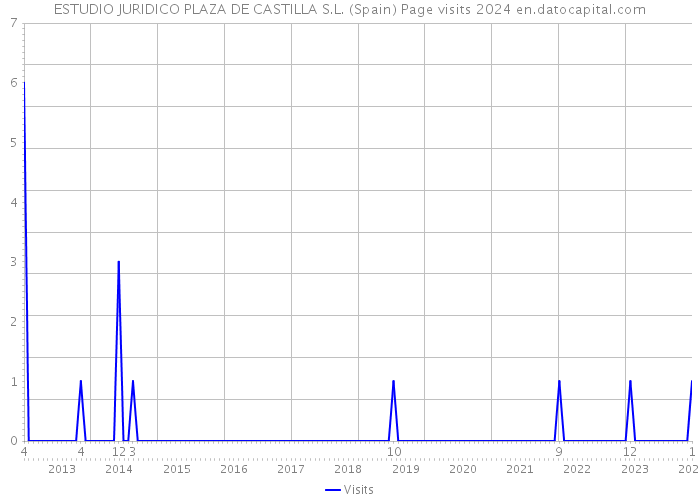 ESTUDIO JURIDICO PLAZA DE CASTILLA S.L. (Spain) Page visits 2024 