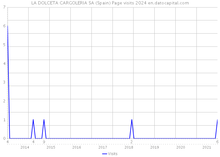 LA DOLCETA CARGOLERIA SA (Spain) Page visits 2024 