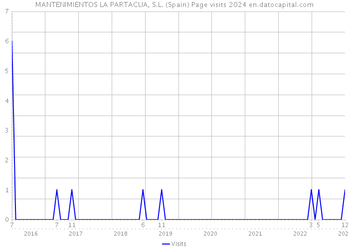 MANTENIMIENTOS LA PARTACUA, S.L. (Spain) Page visits 2024 