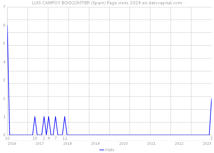 LUIS CAMPOY BOISGONTIER (Spain) Page visits 2024 