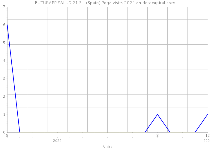 FUTURAPP SALUD 21 SL. (Spain) Page visits 2024 