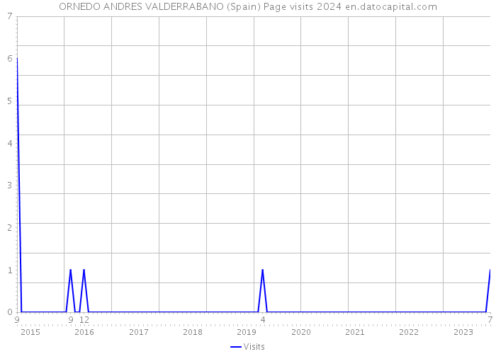 ORNEDO ANDRES VALDERRABANO (Spain) Page visits 2024 