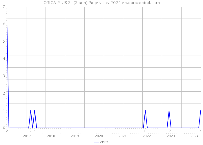 ORICA PLUS SL (Spain) Page visits 2024 