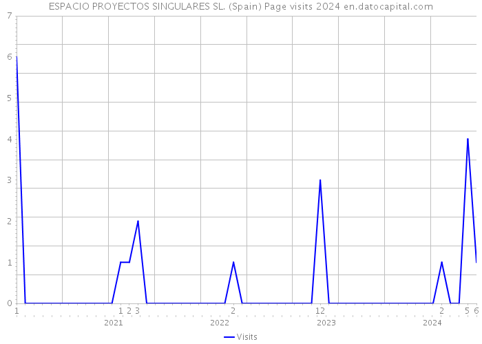 ESPACIO PROYECTOS SINGULARES SL. (Spain) Page visits 2024 