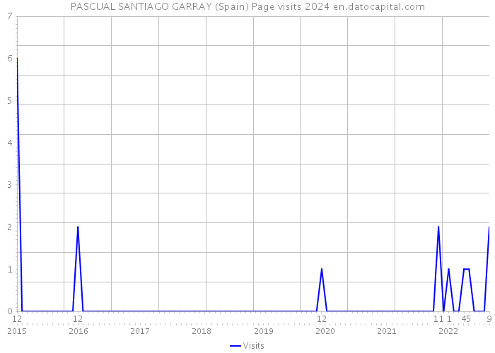 PASCUAL SANTIAGO GARRAY (Spain) Page visits 2024 